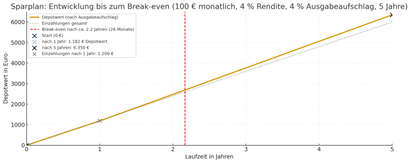 Der Ausgabeaufschlag beim Sparplan Der Ausgabeaufschlag beim Sparplan