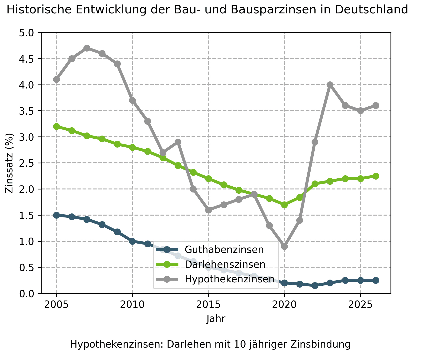 Entwicklung Bausparzinsen vs Bauzinsen in Deutschland 2010 bis 2026
