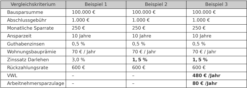 Rechenbeispiele für Bausparvergleich