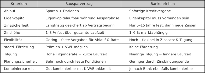 Bausparvertrag vs Bankkredit