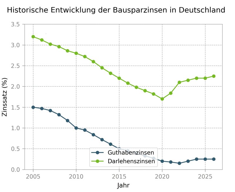 Historische Entwicklung der Bausparzinsen in Deutschland 2010 bis 2026