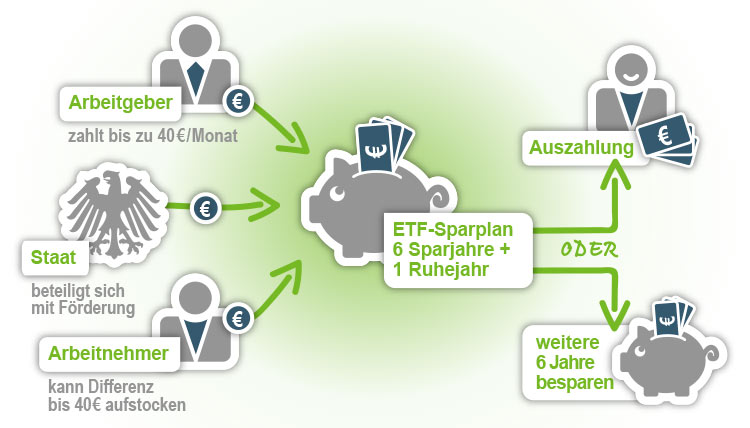 So funktioniert die Anlage von VL ETF