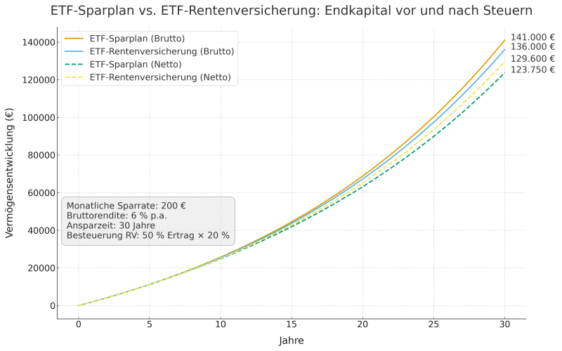 Was ist besser: ETF-Rentenversicherung oder ETF-Sparplan?