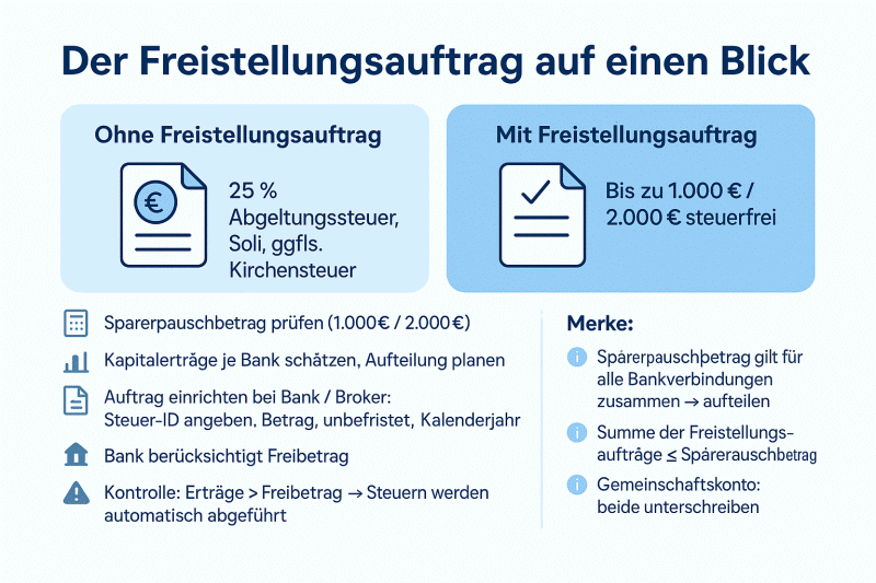 Der Freistellungsauftrag auf einen Blick