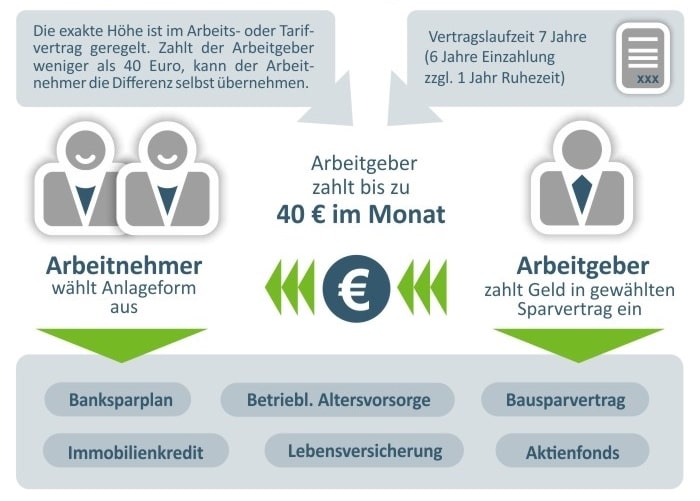 So funktionieren vermögenswirksame Leistungen