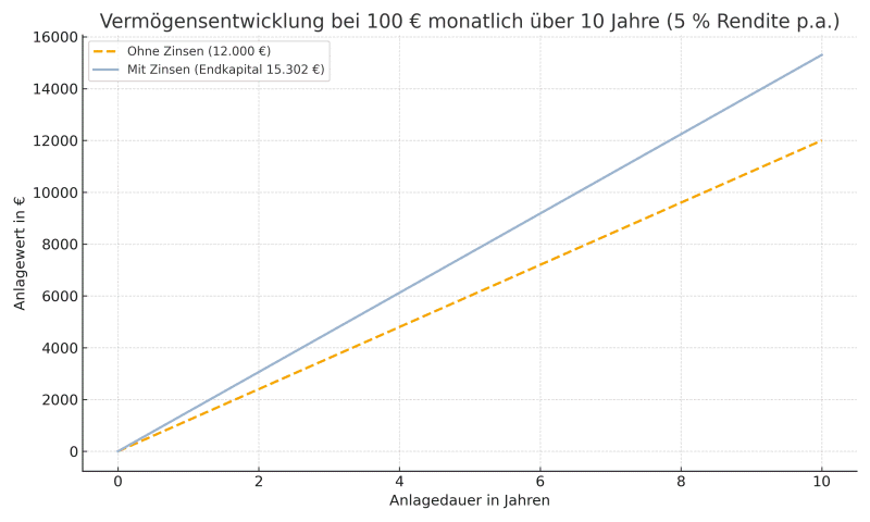 Wie viel kommt nach 10 Jahren investieren heraus?