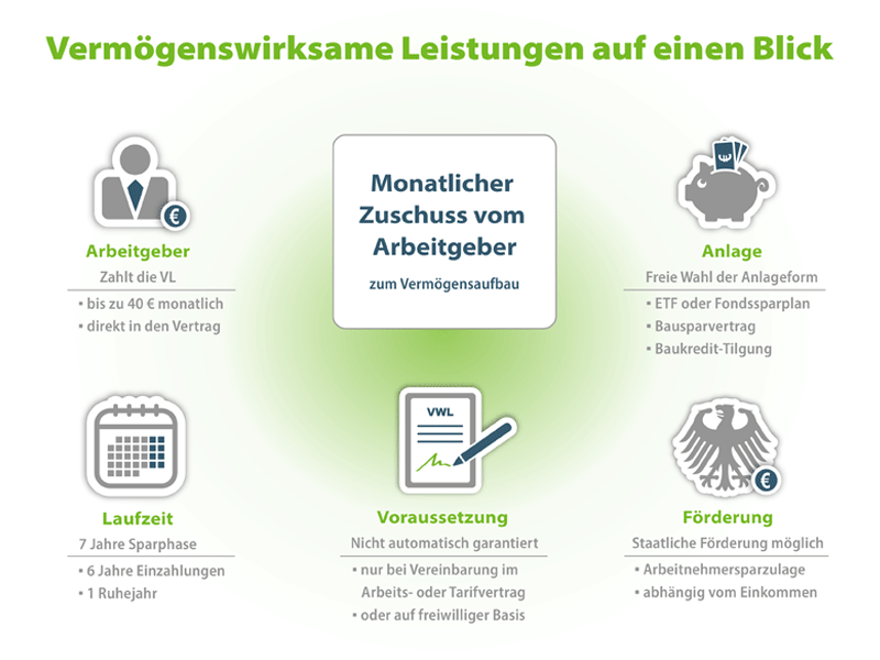 Die vermögenswirksamen Leistungen auf einen Blick