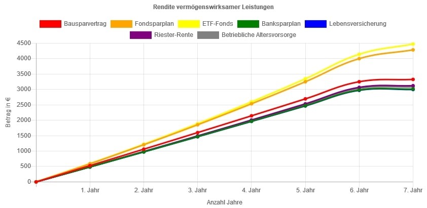 Rendite für VL im Vergleich