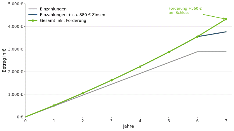 VL-Rendite im Zeitverlauf