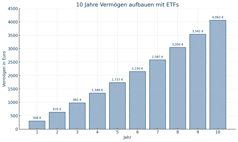 Ergebnis nach 10 Jahren Vermögensaufbau mit ETF