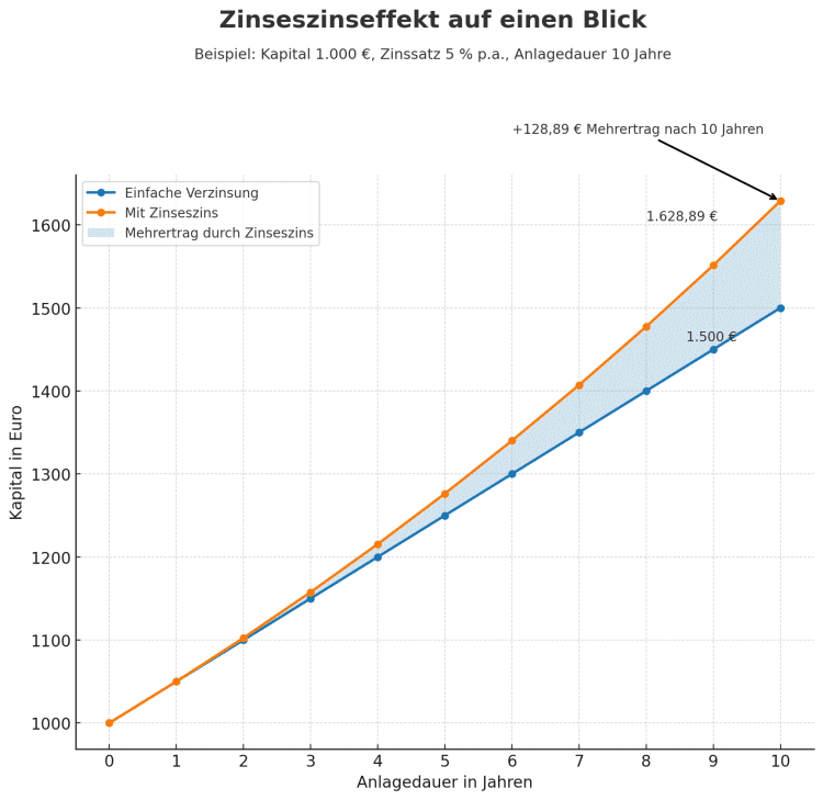 grafische Darstellung Zinseszinseffekt
