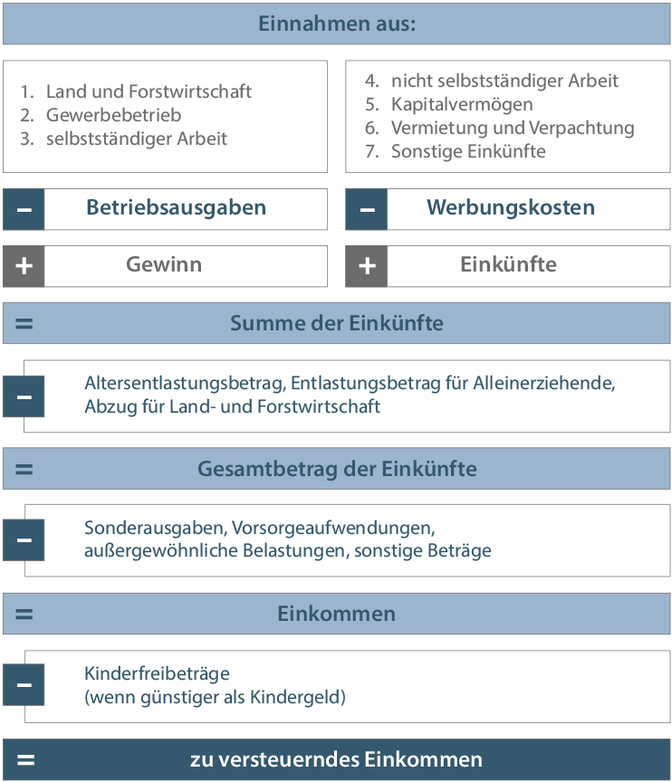 Zu versteuerndes Einkommen berechnen